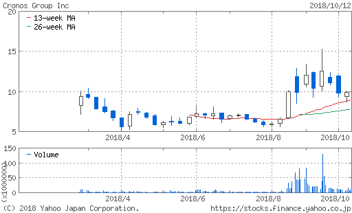 クロノス・グループ株価